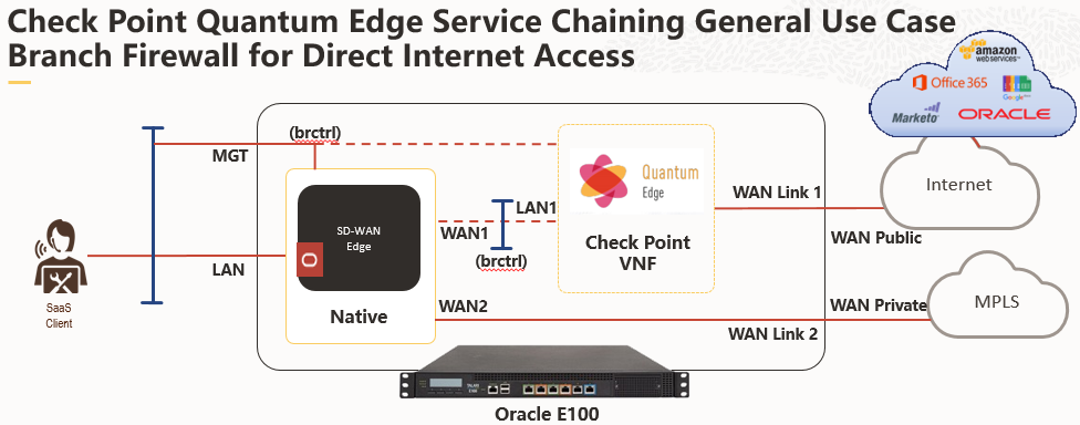 C:\Users\jengel\Documents\Alliance Partners\Oracle\SD-WAN\Oracle SD-WAN-Quantum Edge Overview Graphic.png